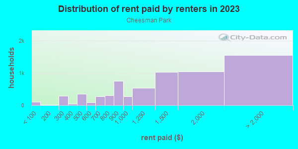 Rent paid by renters in 2013 in Cheesman Park in Denver neighborhood in CO