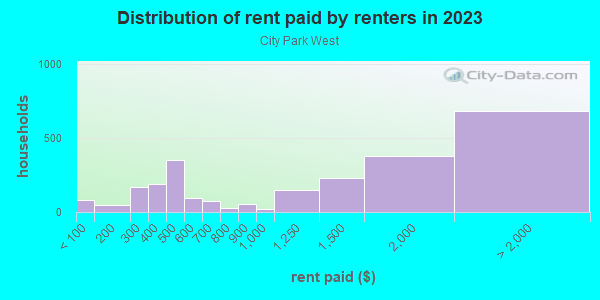 Rent paid by renters in 2013 in City Park West in Denver neighborhood in CO