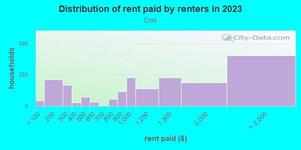 Rent paid by renters in 2013 in Cole in Denver neighborhood in CO