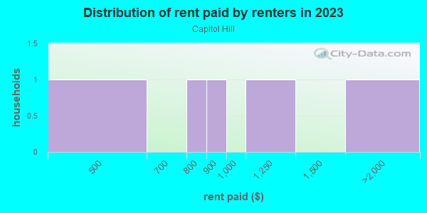 Rent paid by renters in 2013 in Capitol Hill in Denver neighborhood in CO