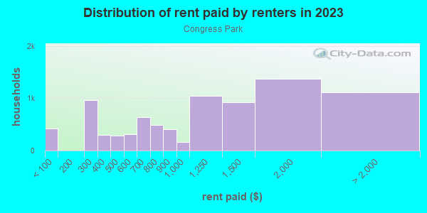 Rent paid by renters in 2013 in Congress Park in Denver neighborhood in CO