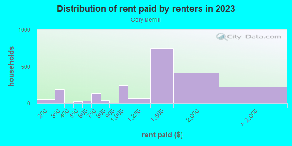 Rent paid by renters in 2013 in Cory Merrill in Denver neighborhood in CO