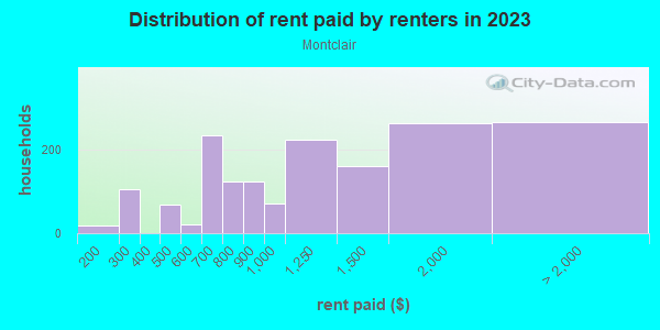 Rent paid by renters in 2013 in Montclair in Denver neighborhood in CO