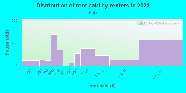 Rent paid by renters in 2013 in Hale in Denver neighborhood in CO