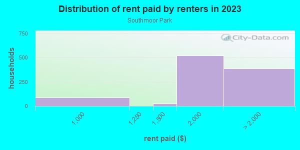 Rent paid by renters in 2013 in Southmoor Park in Englewood neighborhood in CO
