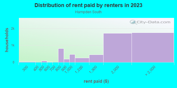 Rent paid by renters in 2013 in Hampden South in Denver neighborhood in CO