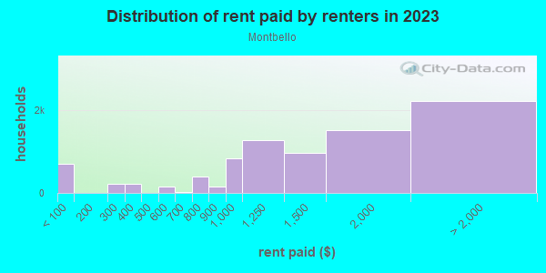 Rent paid by renters in 2013 in Montbello in Denver neighborhood in CO