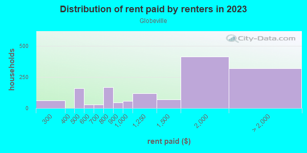 Rent paid by renters in 2013 in Globeville in Denver neighborhood in CO