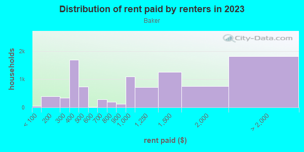 Rent paid by renters in 2013 in Baker in Denver neighborhood in CO