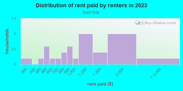 Rent paid by renters in 2013 in East Side in Bentonville neighborhood in AR