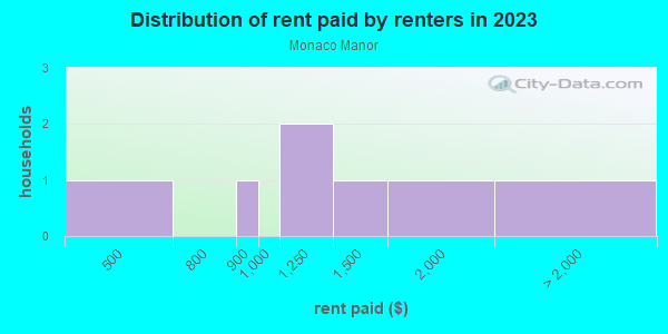 Rent paid by renters in 2013 in Monaco Manor in Commerce City neighborhood in CO