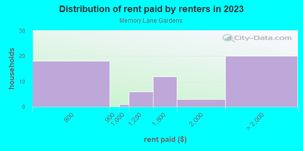 Rent paid by renters in 2013 in Memory Lane Gardens in Commerce City neighborhood in CO