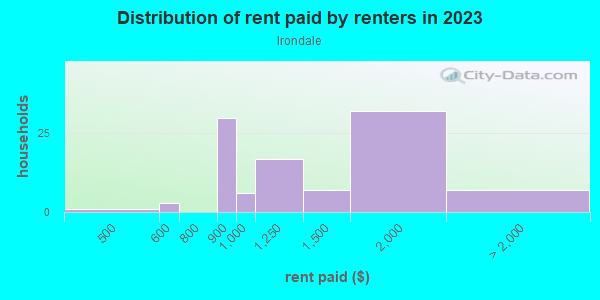 Rent paid by renters in 2013 in Irondale in Commerce City neighborhood in CO