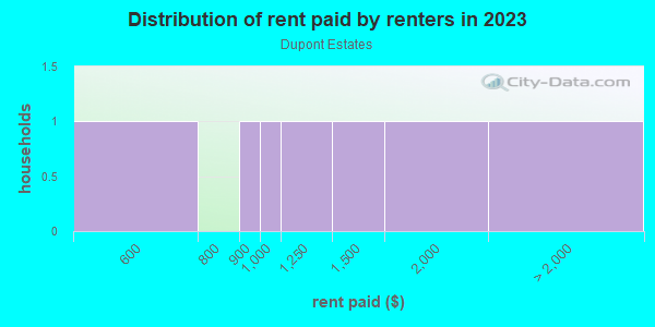 Rent paid by renters in 2013 in Dupont Estates in Commerce City neighborhood in CO