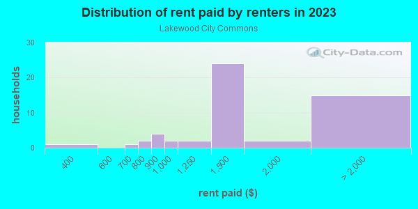 Rent paid by renters in 2013 in Lakewood City Commons in Denver neighborhood in CO