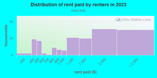 Rent paid by renters in 2013 in West Side in Fort Collins neighborhood in CO