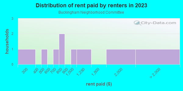 Rent paid by renters in 2013 in Buckingham Neighborhood Committee in Fort Collins neighborhood in CO