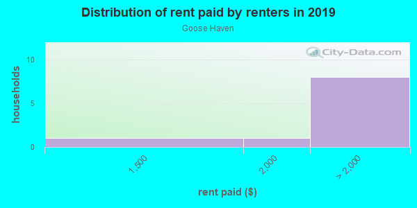 Rent paid by renters in 2013 in Goose Haven in Lafayette neighborhood in CO