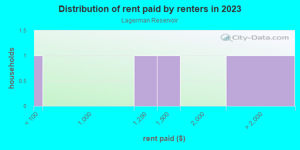 Rent paid by renters in 2013 in Lagerman Reservoir in Longmont neighborhood in CO