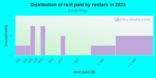 Rent paid by renters in 2013 in Dakota Ridge in Boulder neighborhood in CO