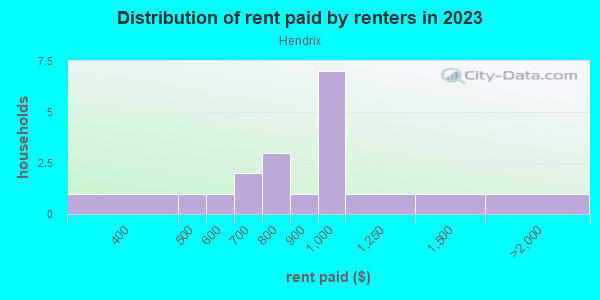 Rent paid by renters in 2013 in Hendrix in Rogers neighborhood in AR