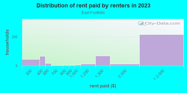 Rent paid by renters in 2013 in East Foothills in Boulder neighborhood in CO