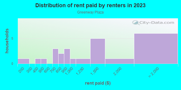 Rent paid by renters in 2013 in Greenway Plaza in Rogers neighborhood in AR