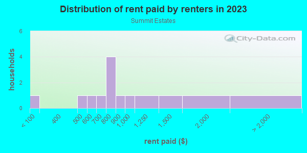 Rent paid by renters in 2013 in Summit Estates in Cortez neighborhood in CO