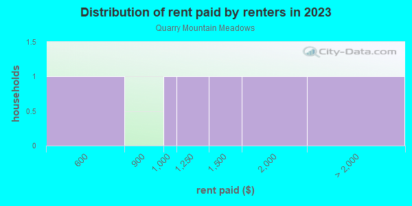 Rent paid by renters in 2013 in Quarry Mountain Meadows in Steamboat Springs neighborhood in CO