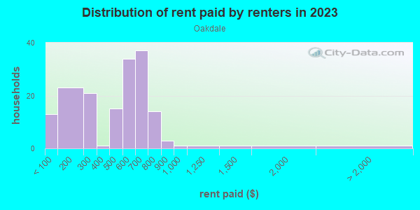Rent paid by renters in 2013 in Oakdale in Mobile neighborhood in AL
