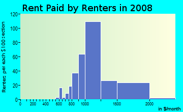Rent paid by renters in 2009 in Old Seward in Anchorage neighborhood in AK