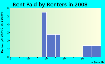 Rent paid by renters in 2009 in Callahan Heights in Rogers neighborhood in AR