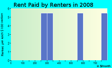 Rent paid by renters in 2009 in Verde Vu in Cortez neighborhood in CO