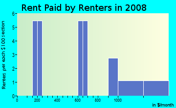 Rent paid by renters in 2009 in Springhill in Durango neighborhood in CO