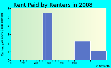 Rent paid by renters in 2009 in Hermosa Acres in Durango neighborhood in CO