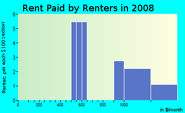 Rent paid by renters in 2008 in Animosa Valley in Durango neighborhood in CO