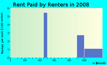 Rent paid by renters in 2009 in Cottonwood Knoll in Cortez neighborhood in CO