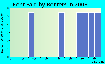 Rent paid by renters in 2009 in Cortez Park in Cortez neighborhood in CO