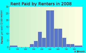 Rent paid by renters in 2009 in Walnut Grove in Fayetteville neighborhood in AR