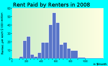 Rent paid by renters in 2009 in Fletcher Plaza in Aurora neighborhood in CO