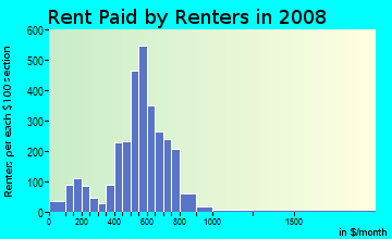 Rent paid by renters in 2008 in Main Street in Aurora neighborhood in CO