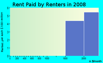 Rent paid by renters in 2009 in Southeast in Aurora neighborhood in CO