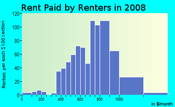 Rent paid by renters in 2009 in Mesa in Colorado Springs neighborhood in CO