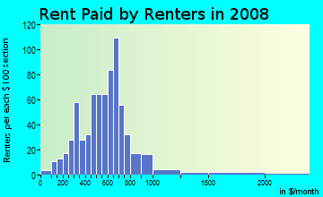 Rent paid by renters in 2009 in Westside in Colorado Springs neighborhood in CO