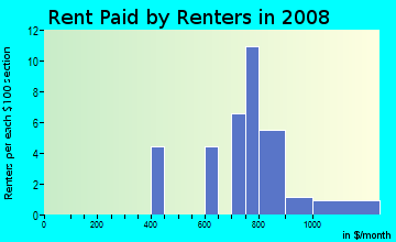 Rent paid by renters in 2009 in Washington County Courthouse in Fayetteville neighborhood in AR