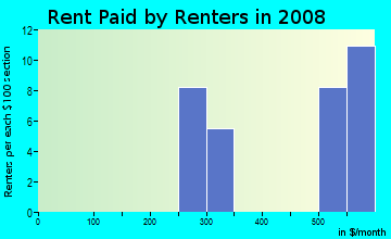 Rent paid by renters in 2009 in Wedington Woods in Fayetteville neighborhood in AR