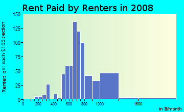 Rent paid by renters in 2009 in Rustic Hills in Colorado Springs neighborhood in CO