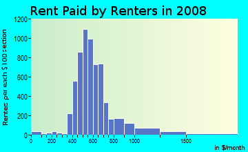 Rent paid by renters in 2009 in Knob Hill in Colorado Springs neighborhood in CO