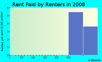 Rent paid by renters in 2009 in Mesa Valley Estates in Grand Junction neighborhood in CO