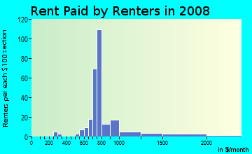 Rent paid by renters in 2009 in Arrowhead in Montgomery neighborhood in AL
